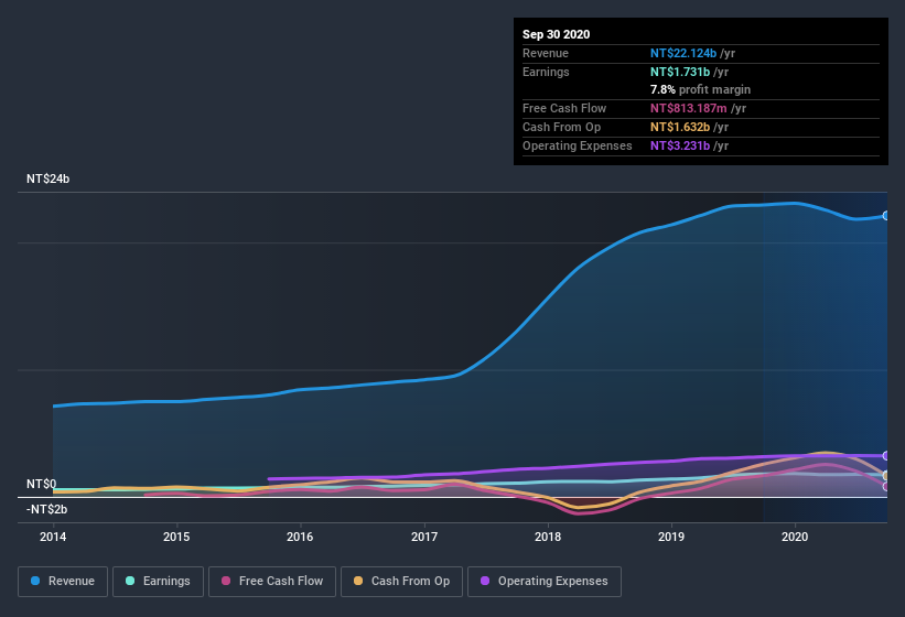 earnings-and-revenue-history