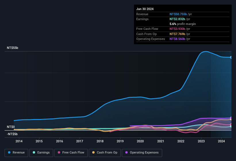 earnings-and-revenue-history