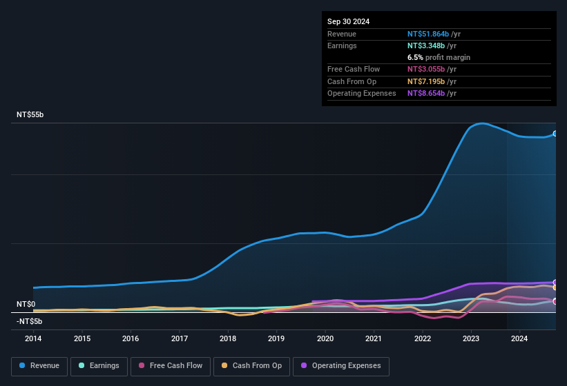 earnings-and-revenue-history