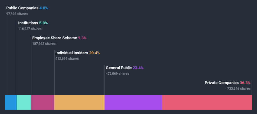 ownership-breakdown