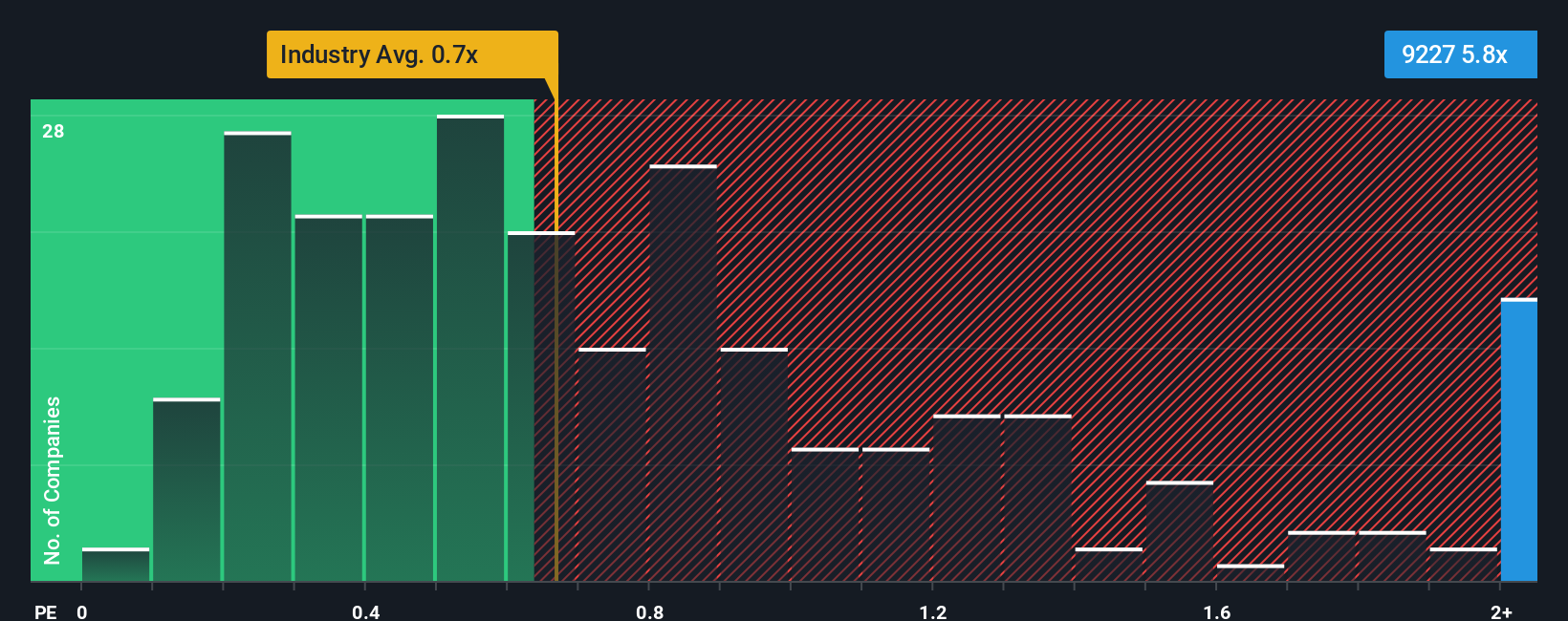 ps-multiple-vs-industry