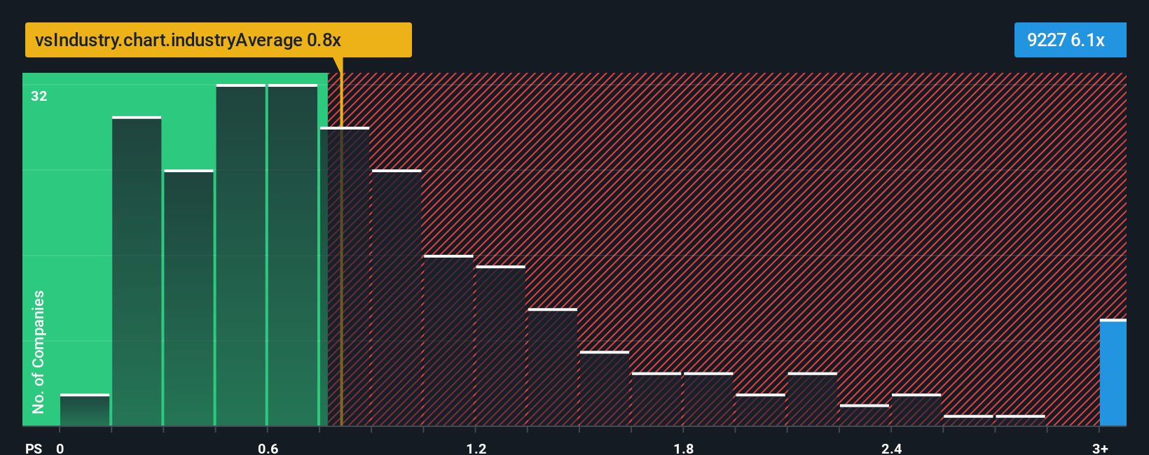 ps-multiple-vs-industry