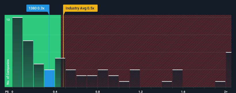 ps-multiple-vs-industry