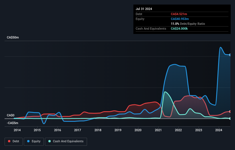 debt-equity-history-analysis