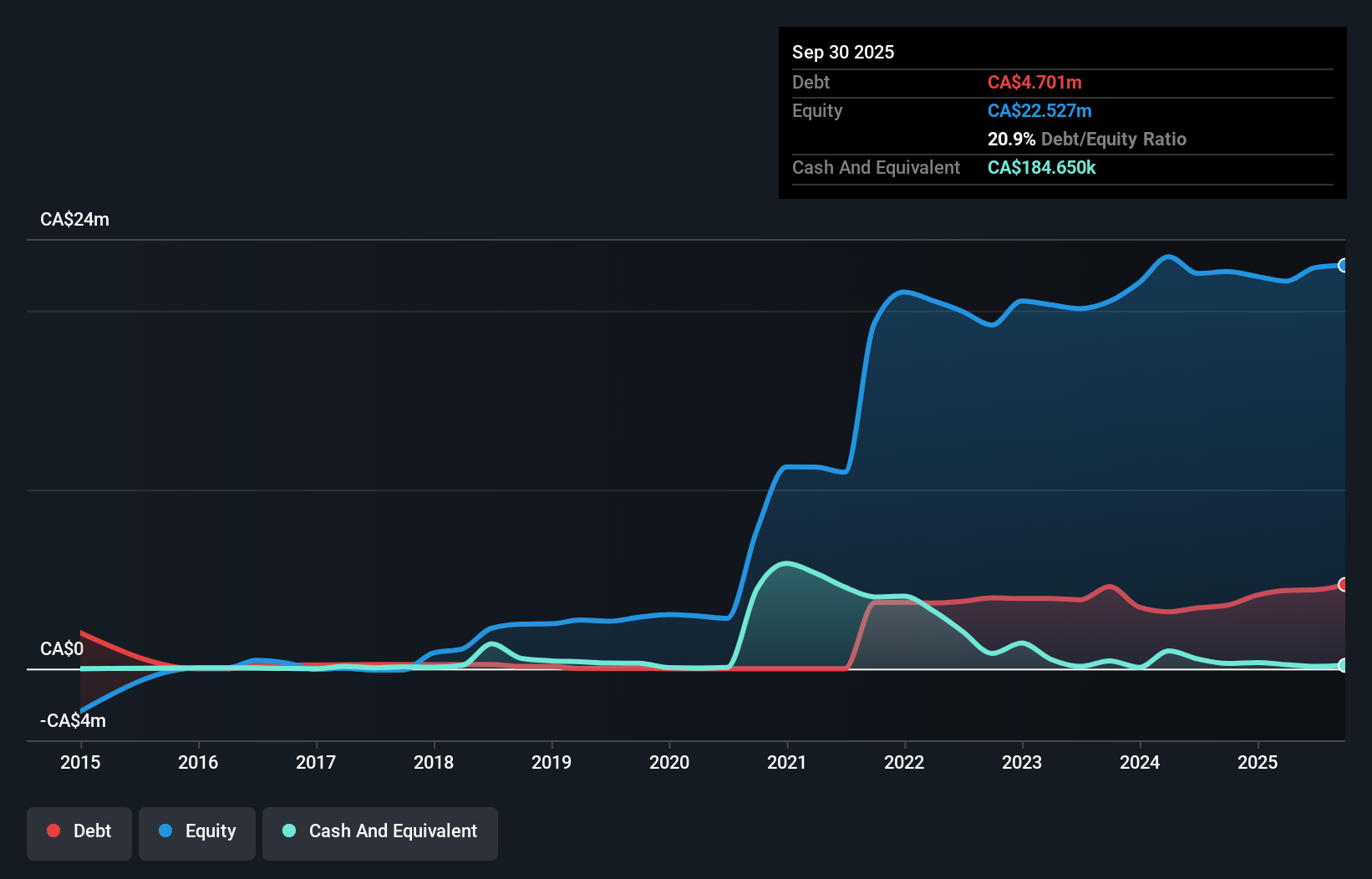 debt-equity-history-analysis