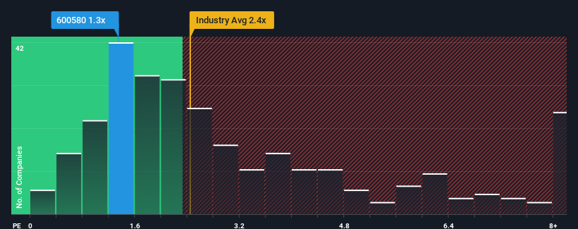 ps-multiple-vs-industry