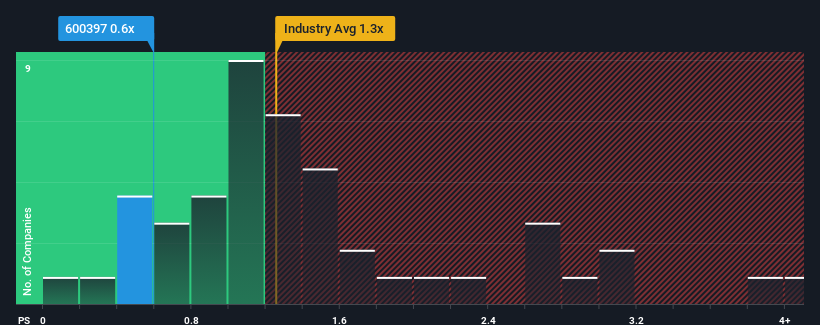 ps-multiple-vs-industry