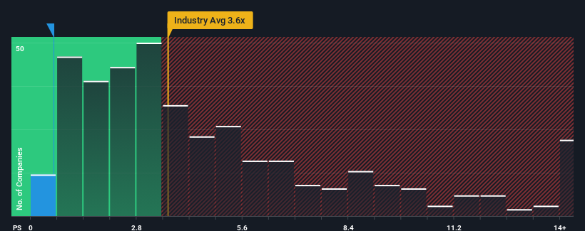 ps-multiple-vs-industry