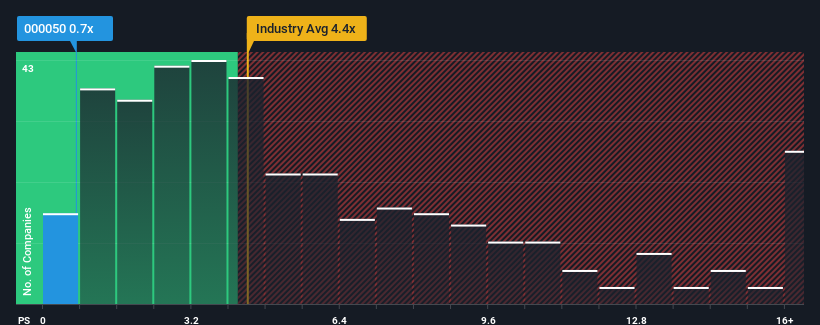 ps-multiple-vs-industry