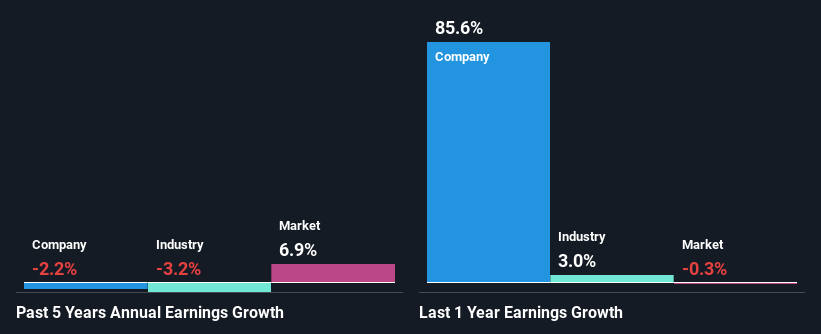 past-earnings-growth