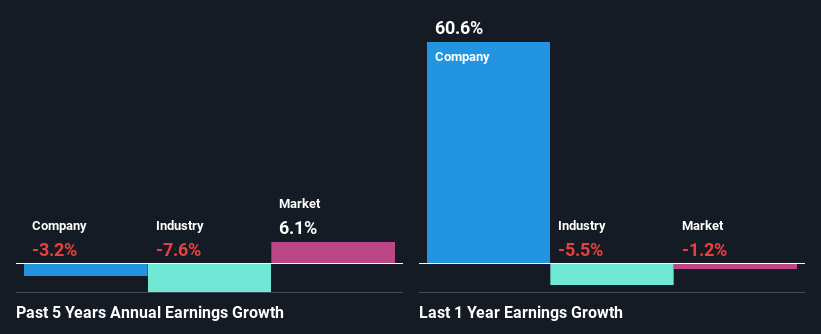 past-earnings-growth