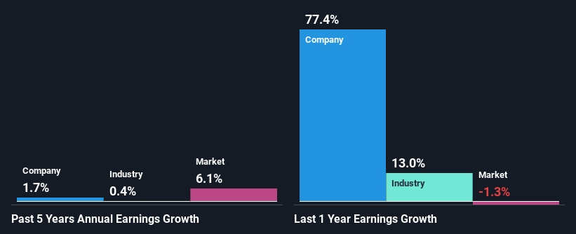 past-earnings-growth