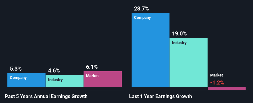 past-earnings-growth