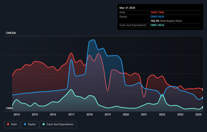 Debt-equity history analysis