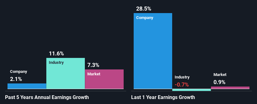 past-earnings-growth