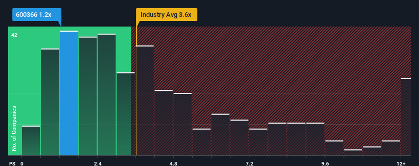 ps-multiple-vs-industry