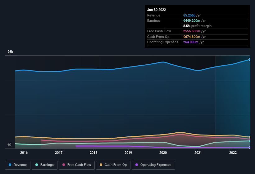 earnings-and-revenue-history