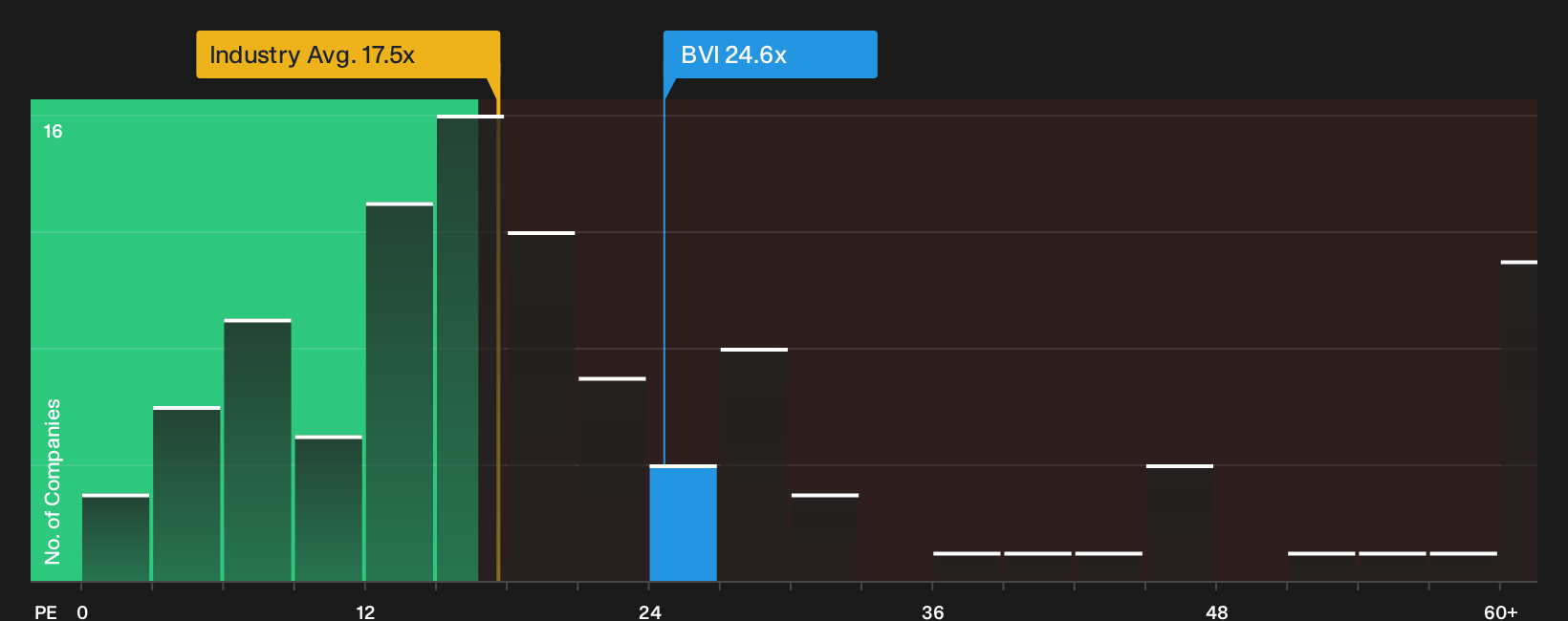 ENXTPA:BVI P/E Ratio as at Sep 2026