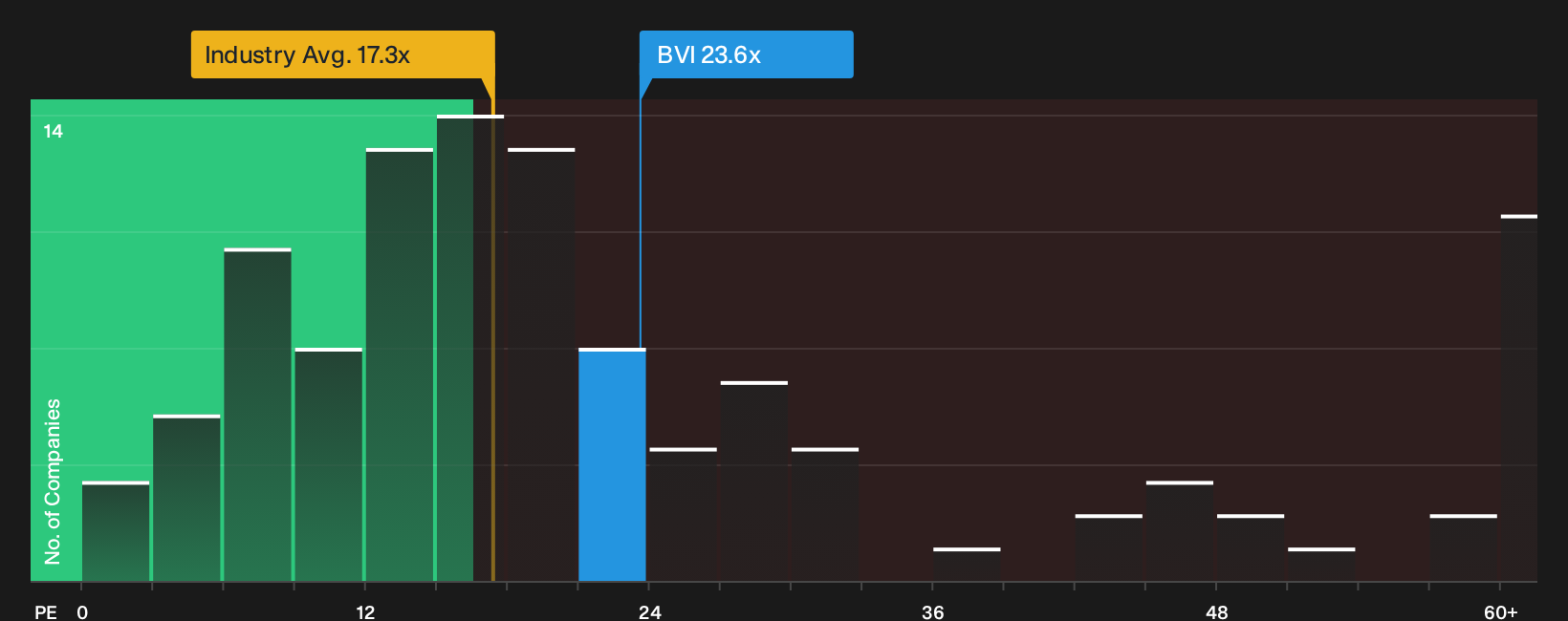 ENXTPA:BVI P/E Ratio as at Sep 2026