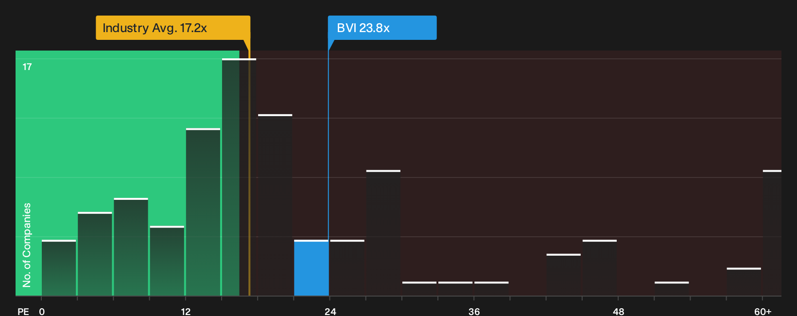 ENXTPA:BVI P/E Ratio as at Oct 2026