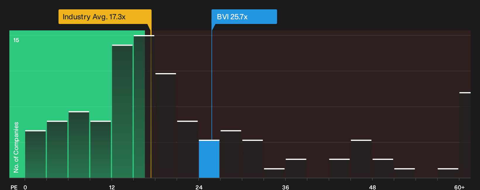 ENXTPA:BVI P/E Ratio as at Oct 2026