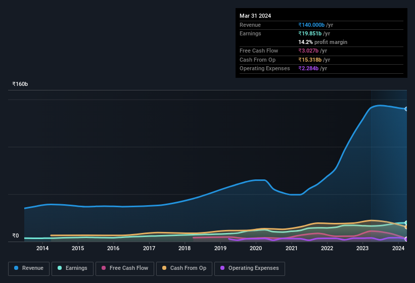 earnings-and-revenue-history