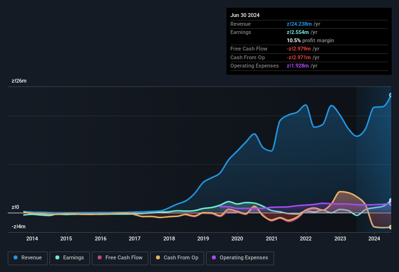 earnings-and-revenue-history