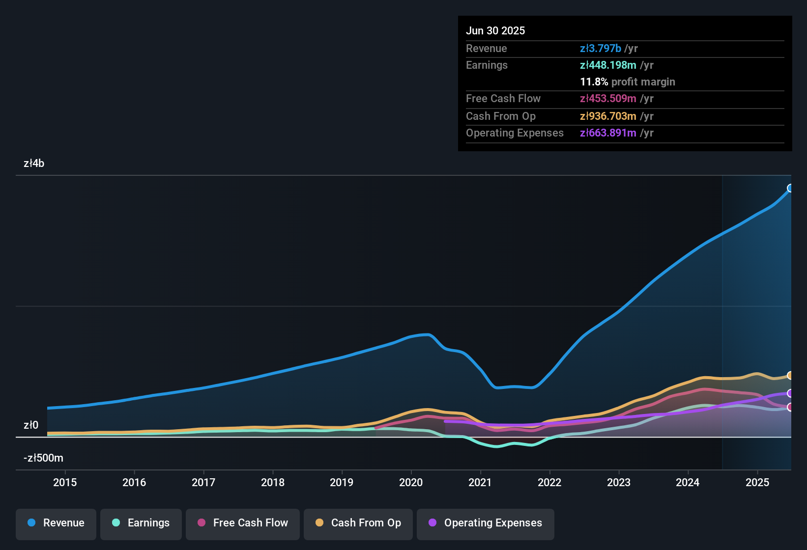 earnings-and-revenue-history