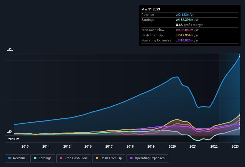 earnings-and-revenue-history