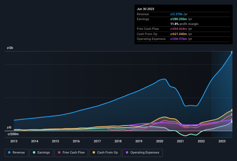 earnings-and-revenue-history