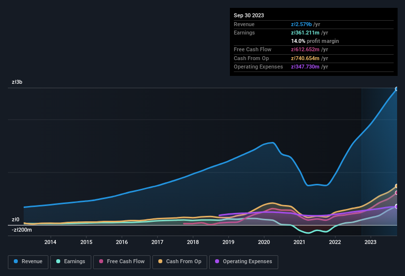 earnings-and-revenue-history