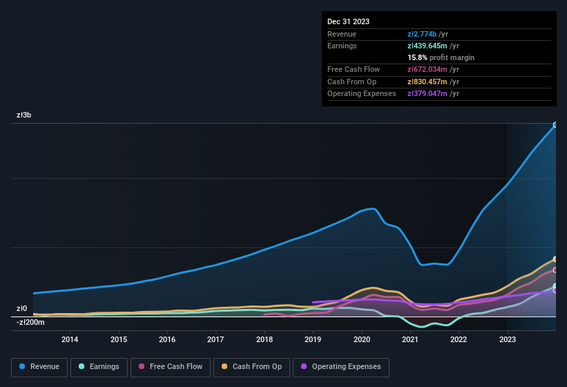 earnings-and-revenue-history