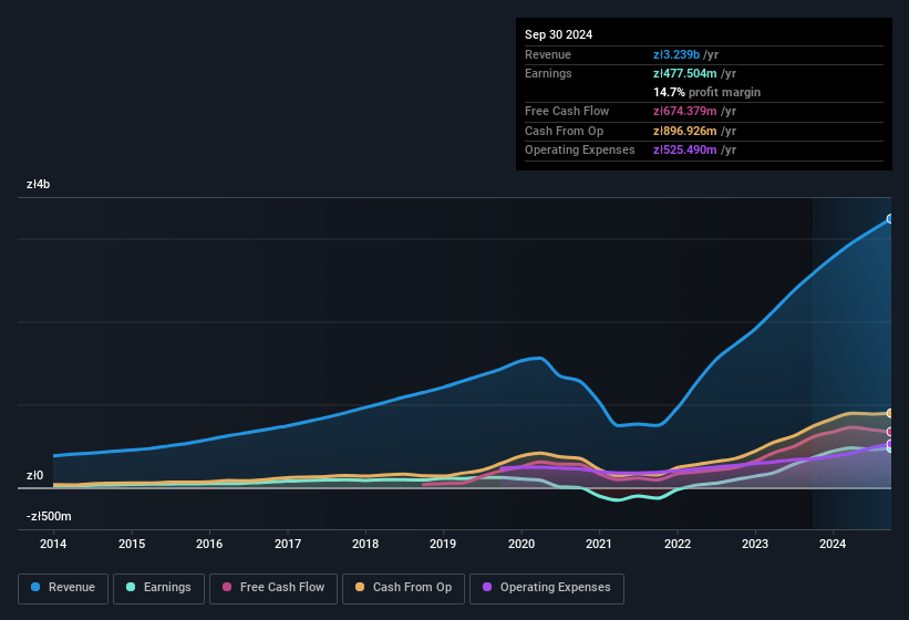 earnings-and-revenue-history