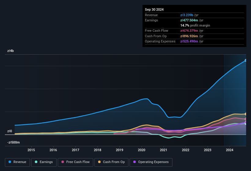 earnings-and-revenue-history