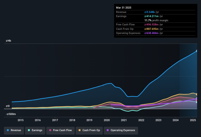 earnings-and-revenue-history