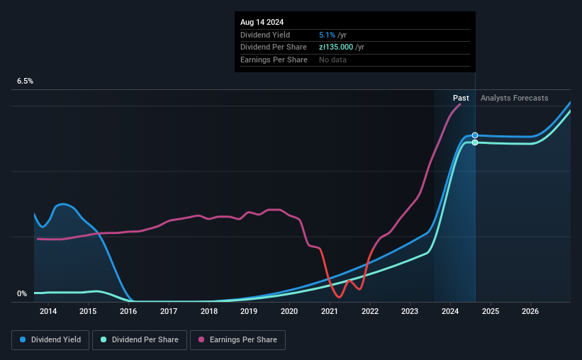 historic-dividend