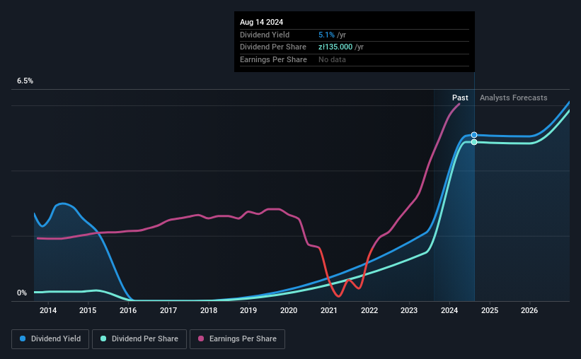 historical-dividend