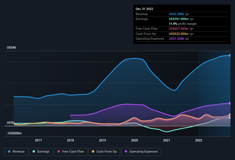 earnings-and-revenue-history