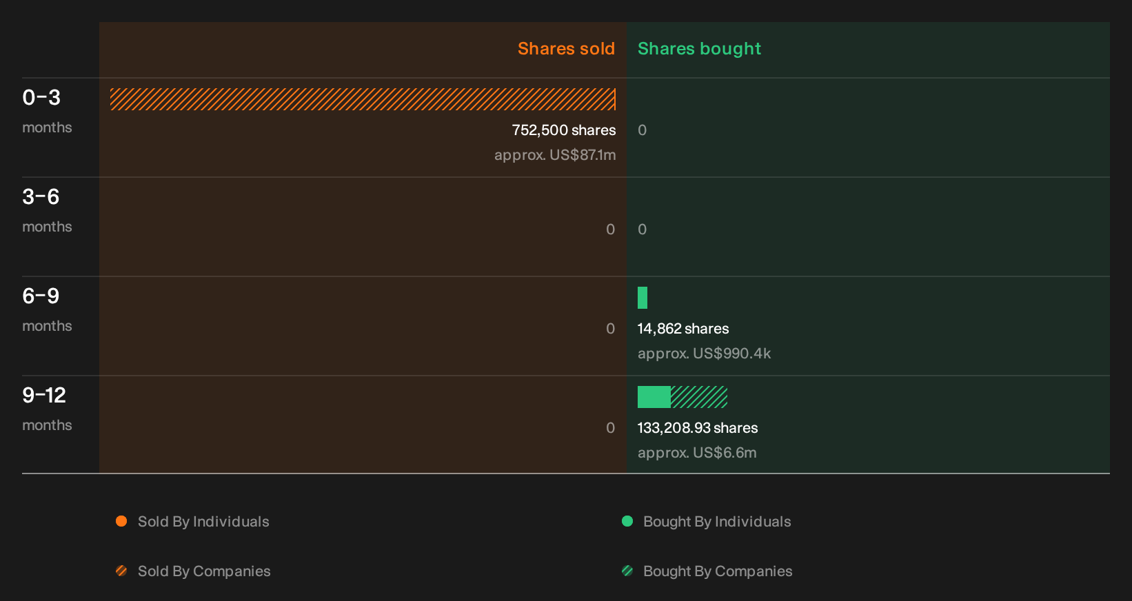 NYSE:VAC Insider Trading Volume as at Oct 2026