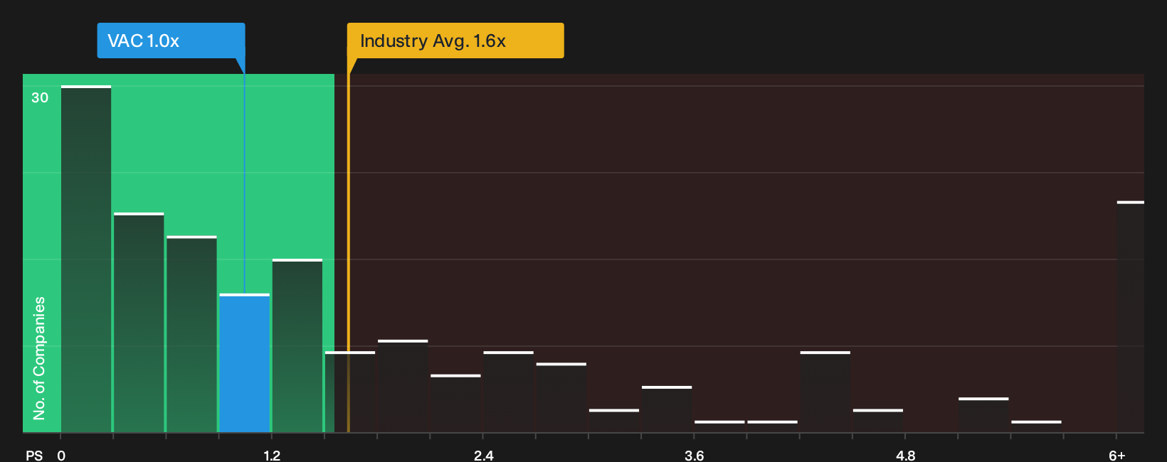 NYSE:VAC P/S Ratio as at Sep 2026