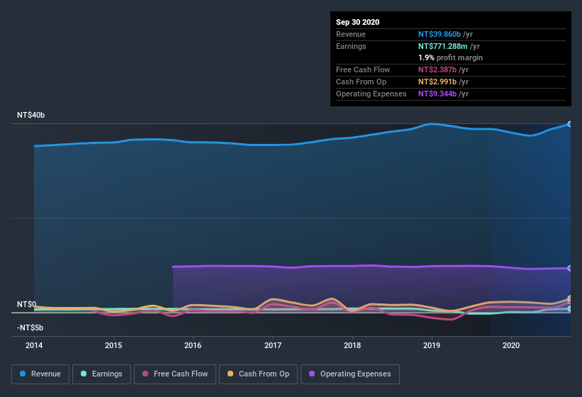 earnings-and-revenue-history