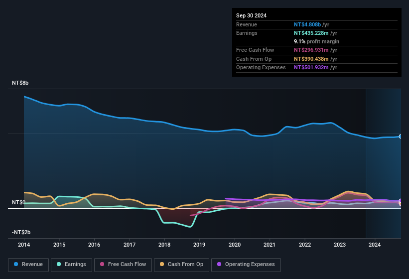 earnings-and-revenue-history