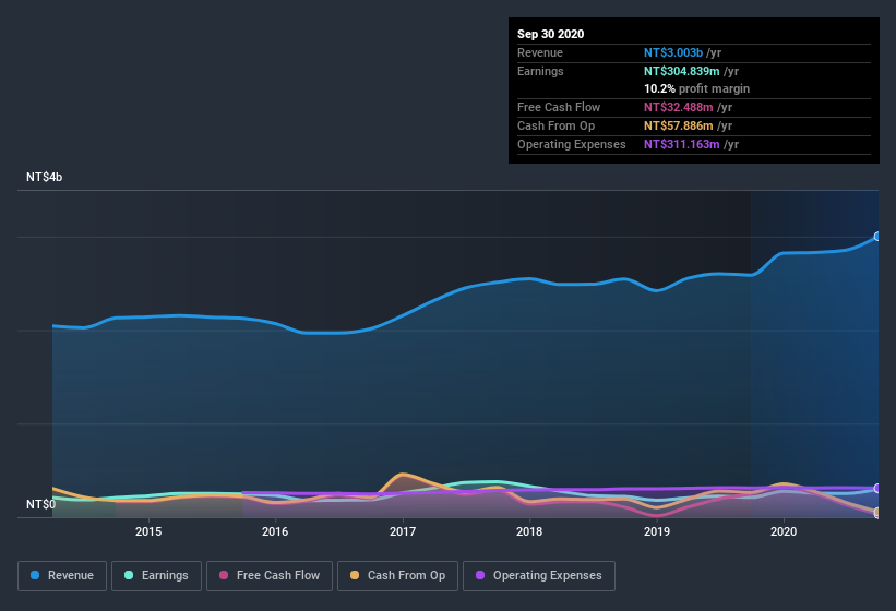 earnings-and-revenue-history