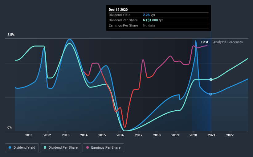 historic-dividend