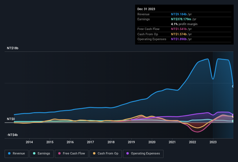 earnings-and-revenue-history