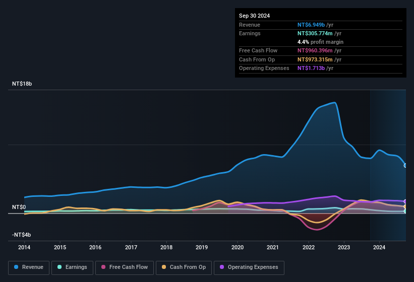 earnings-and-revenue-history