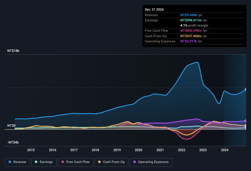 earnings-and-revenue-history