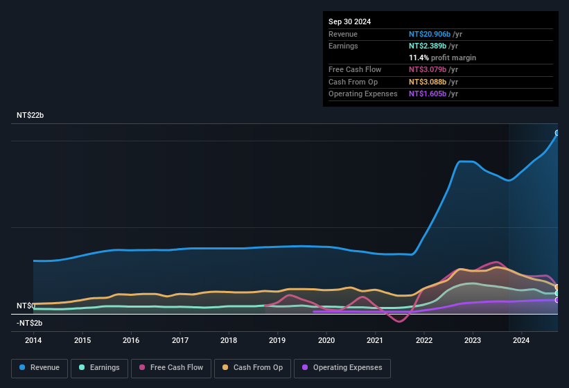 earnings-and-revenue-history