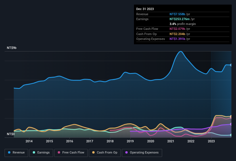 earnings-and-revenue-history