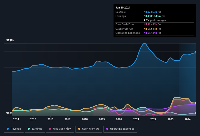 earnings-and-revenue-history